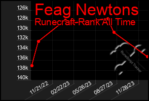 Total Graph of Feag Newtons