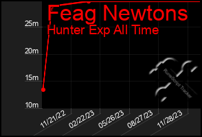 Total Graph of Feag Newtons