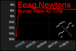 Total Graph of Feag Newtons