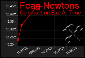 Total Graph of Feag Newtons