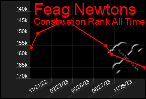 Total Graph of Feag Newtons