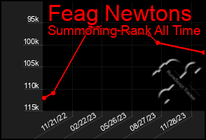 Total Graph of Feag Newtons