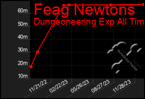 Total Graph of Feag Newtons