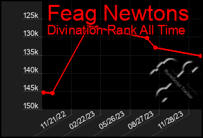 Total Graph of Feag Newtons