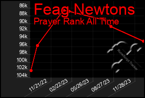 Total Graph of Feag Newtons