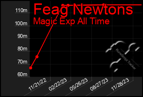 Total Graph of Feag Newtons