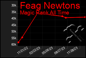 Total Graph of Feag Newtons