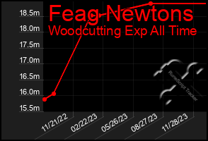 Total Graph of Feag Newtons