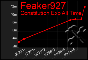 Total Graph of Feaker927