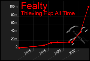 Total Graph of Fealty