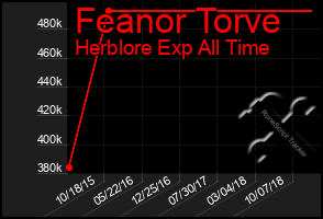 Total Graph of Feanor Torve