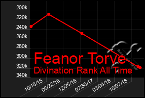 Total Graph of Feanor Torve