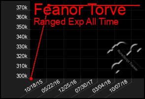 Total Graph of Feanor Torve