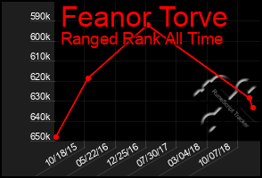 Total Graph of Feanor Torve