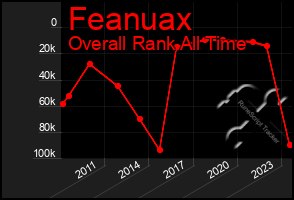 Total Graph of Feanuax