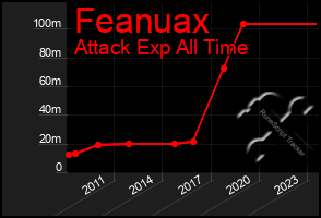 Total Graph of Feanuax