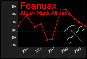 Total Graph of Feanuax