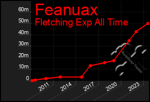 Total Graph of Feanuax