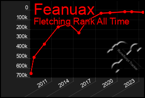 Total Graph of Feanuax