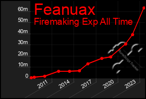 Total Graph of Feanuax