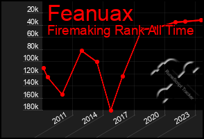 Total Graph of Feanuax