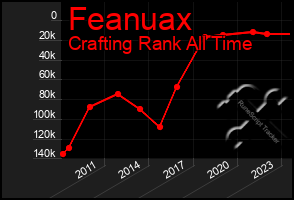 Total Graph of Feanuax