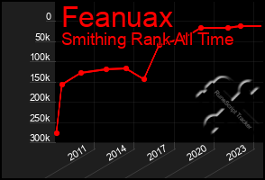 Total Graph of Feanuax