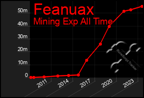 Total Graph of Feanuax