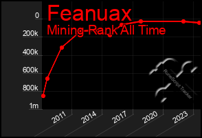 Total Graph of Feanuax