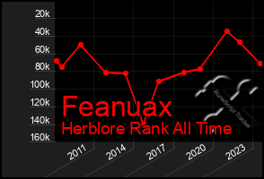 Total Graph of Feanuax