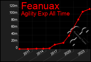 Total Graph of Feanuax