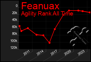 Total Graph of Feanuax