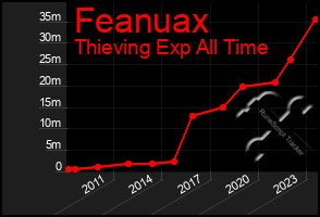 Total Graph of Feanuax