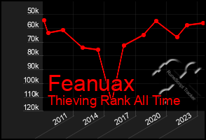 Total Graph of Feanuax