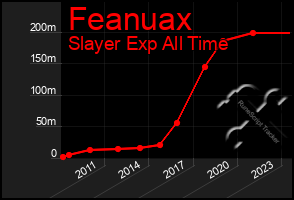 Total Graph of Feanuax