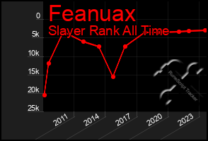 Total Graph of Feanuax