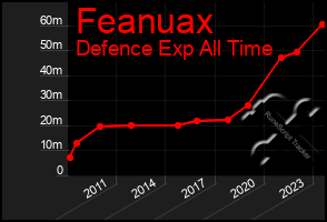 Total Graph of Feanuax