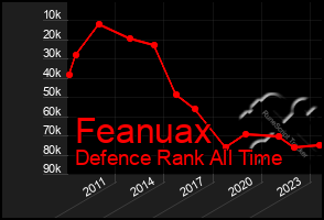 Total Graph of Feanuax