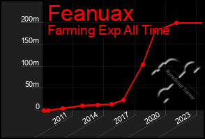 Total Graph of Feanuax