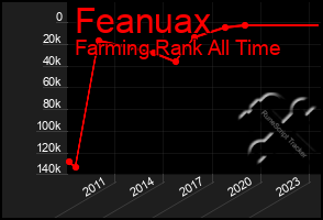 Total Graph of Feanuax