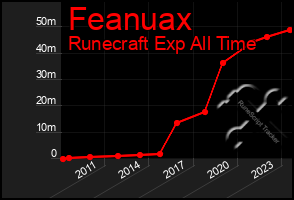 Total Graph of Feanuax