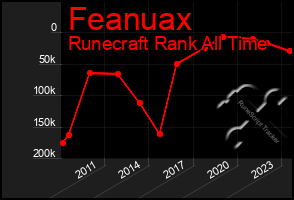 Total Graph of Feanuax