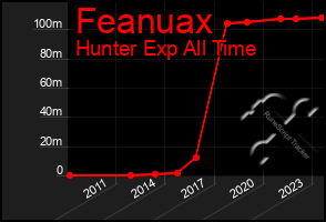 Total Graph of Feanuax