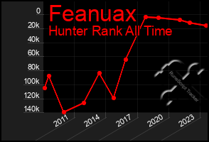 Total Graph of Feanuax