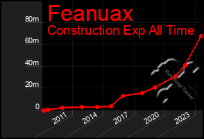 Total Graph of Feanuax