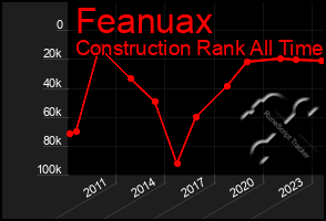 Total Graph of Feanuax