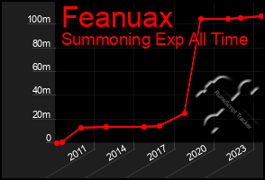 Total Graph of Feanuax