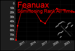 Total Graph of Feanuax