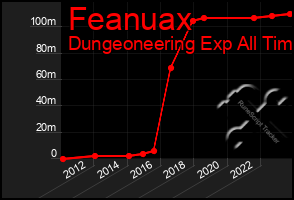 Total Graph of Feanuax