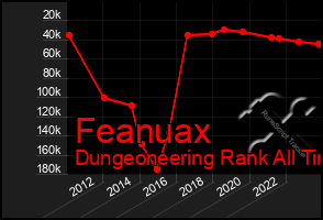 Total Graph of Feanuax